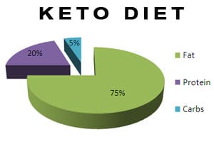 How Does the Keto Diet Work